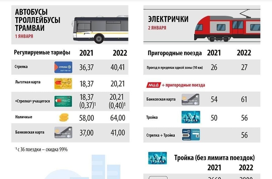 Изменение стоимости проезда в 2022 году