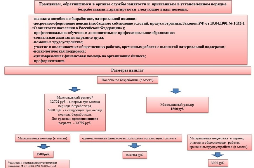 меры поддержки безработным